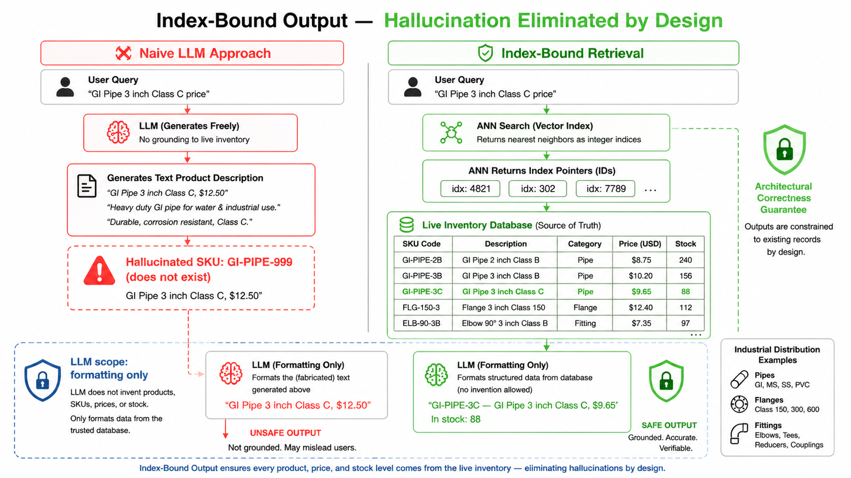 Index-Bound Output — Hallucination Eliminated by Design